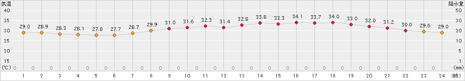 倉敷(>2024年07月30日)のアメダスグラフ