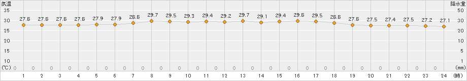 海士(>2024年07月30日)のアメダスグラフ