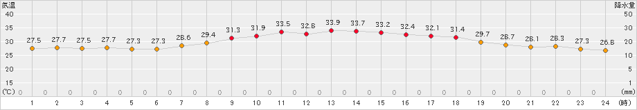 防府(>2024年07月30日)のアメダスグラフ