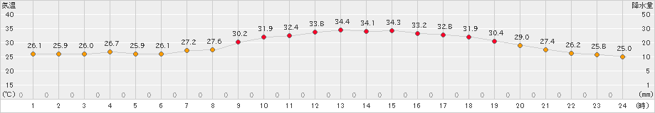 朝倉(>2024年07月30日)のアメダスグラフ