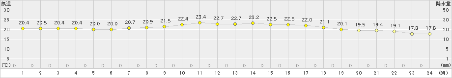 石狩(>2024年07月31日)のアメダスグラフ