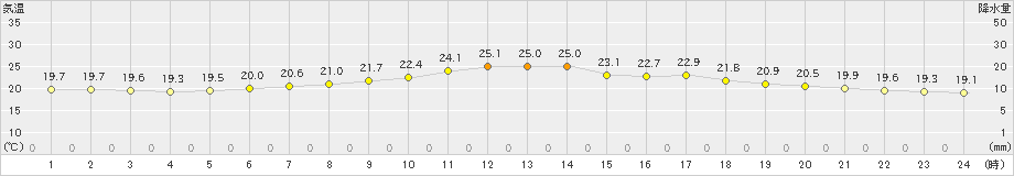 倶知安(>2024年07月31日)のアメダスグラフ