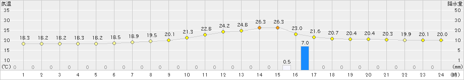 駒場(>2024年07月31日)のアメダスグラフ