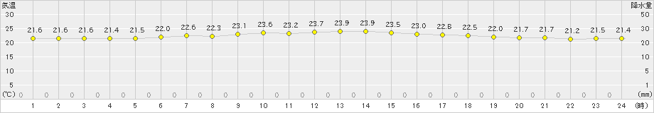 奥尻(>2024年07月31日)のアメダスグラフ