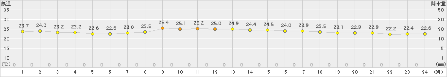 八戸(>2024年07月31日)のアメダスグラフ