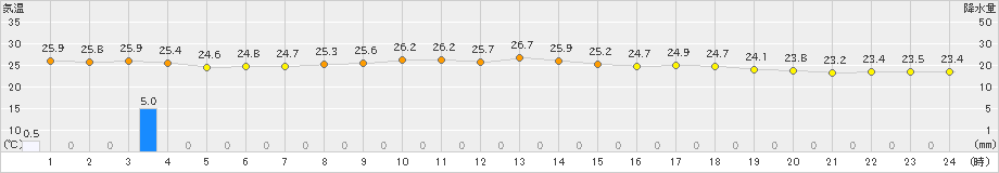 浜中(>2024年07月31日)のアメダスグラフ