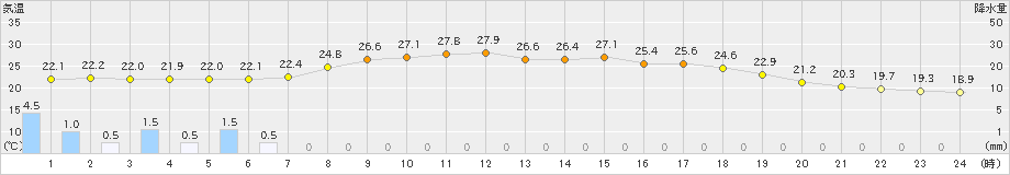 南郷(>2024年07月31日)のアメダスグラフ