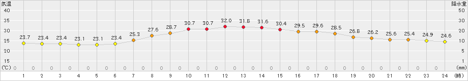 大月(>2024年07月31日)のアメダスグラフ