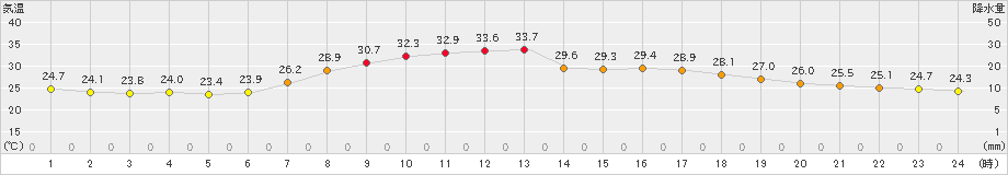 川根本町(>2024年07月31日)のアメダスグラフ