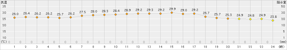 新津(>2024年07月31日)のアメダスグラフ