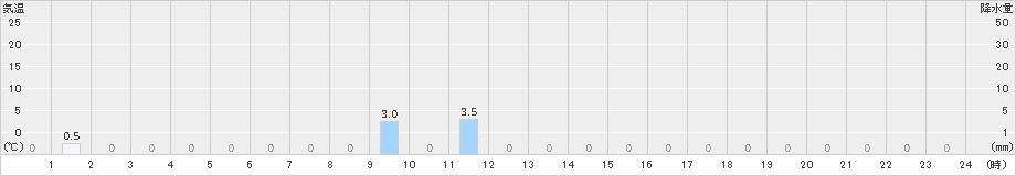 赤谷(>2024年07月31日)のアメダスグラフ