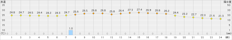 安塚(>2024年07月31日)のアメダスグラフ