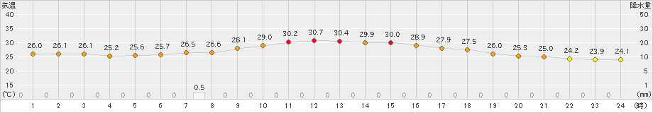 朝日(>2024年07月31日)のアメダスグラフ