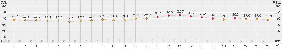 関空島(>2024年07月31日)のアメダスグラフ
