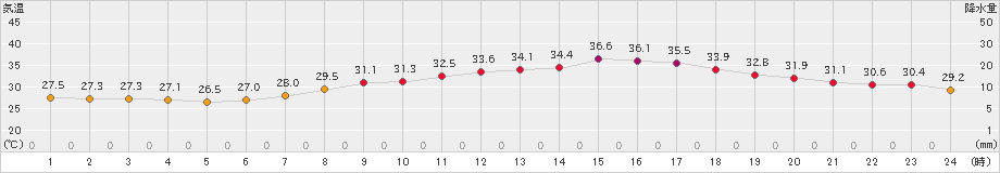 久留米(>2024年07月31日)のアメダスグラフ