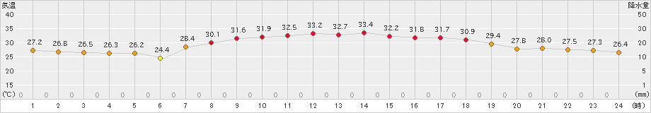 院内(>2024年07月31日)のアメダスグラフ