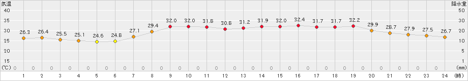 佐伯(>2024年07月31日)のアメダスグラフ