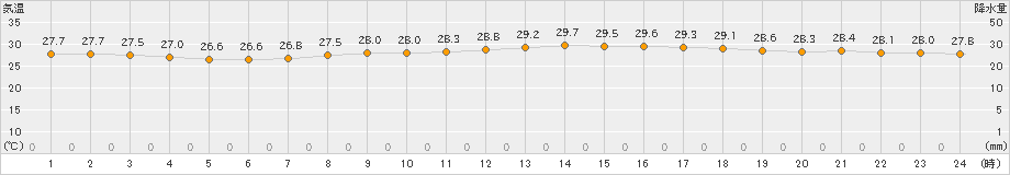 鰐浦(>2024年07月31日)のアメダスグラフ