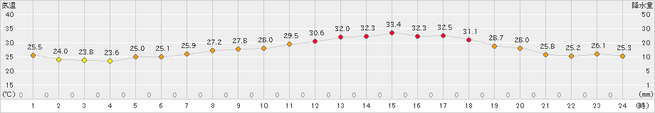 南阿蘇(>2024年07月31日)のアメダスグラフ