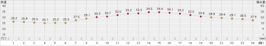 水俣(>2024年07月31日)のアメダスグラフ