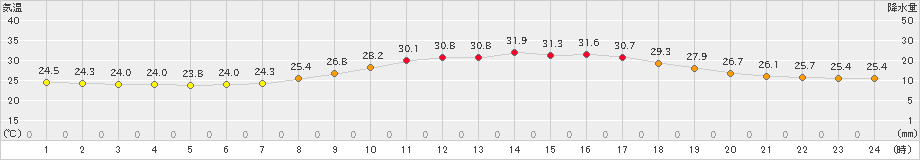 牧之原(>2024年07月31日)のアメダスグラフ