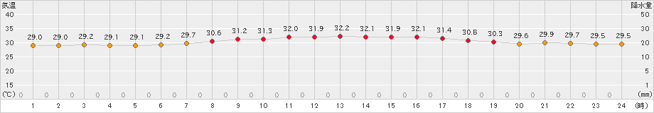喜界島(>2024年07月31日)のアメダスグラフ