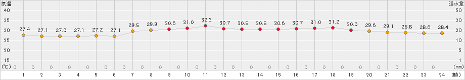 沖永良部(>2024年07月31日)のアメダスグラフ