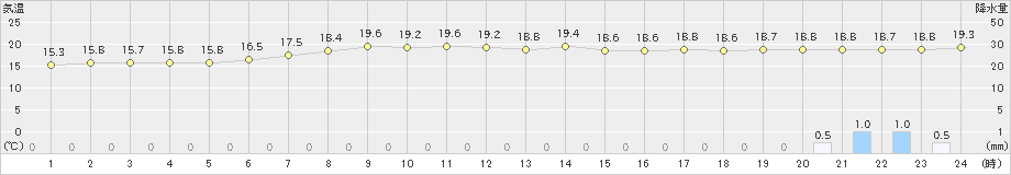 雄武(>2024年08月01日)のアメダスグラフ