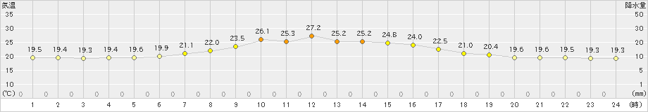 糠内(>2024年08月01日)のアメダスグラフ