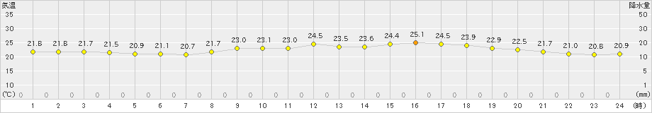 高松(>2024年08月01日)のアメダスグラフ