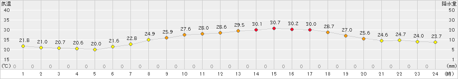 花巻(>2024年08月01日)のアメダスグラフ