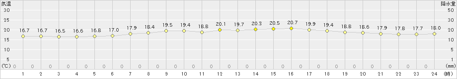 鷲倉(>2024年08月01日)のアメダスグラフ