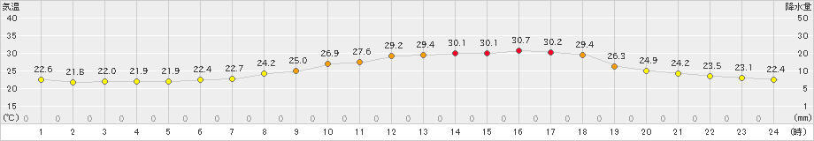 西会津(>2024年08月01日)のアメダスグラフ