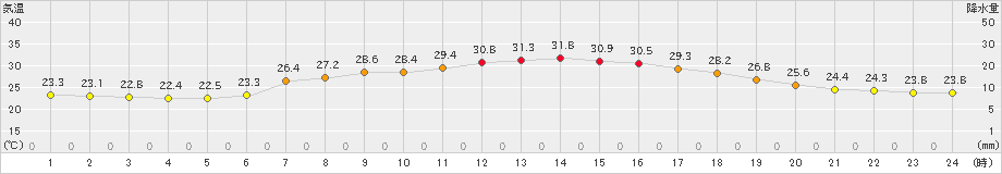 七尾(>2024年08月01日)のアメダスグラフ