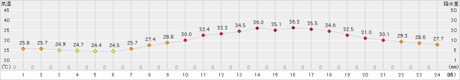 奈良(>2024年08月01日)のアメダスグラフ