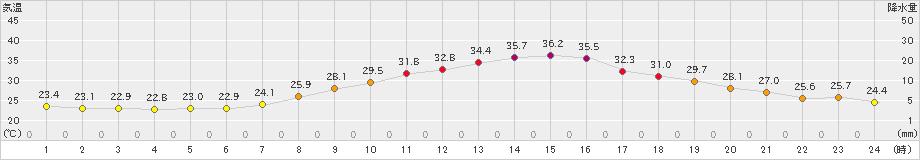 新見(>2024年08月01日)のアメダスグラフ