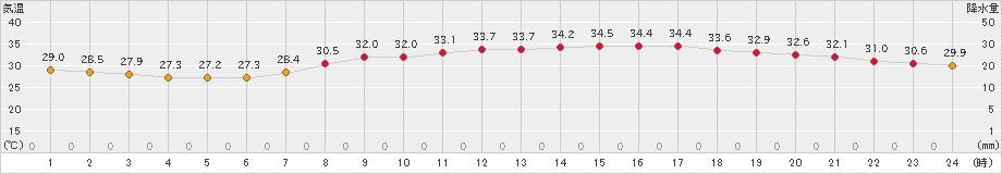 倉敷(>2024年08月01日)のアメダスグラフ