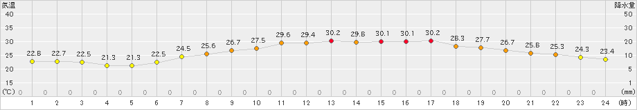 上富良野(>2024年08月02日)のアメダスグラフ
