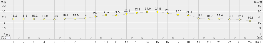 太田(>2024年08月02日)のアメダスグラフ