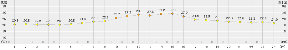 本別(>2024年08月02日)のアメダスグラフ