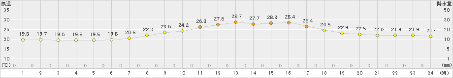 新得(>2024年08月02日)のアメダスグラフ