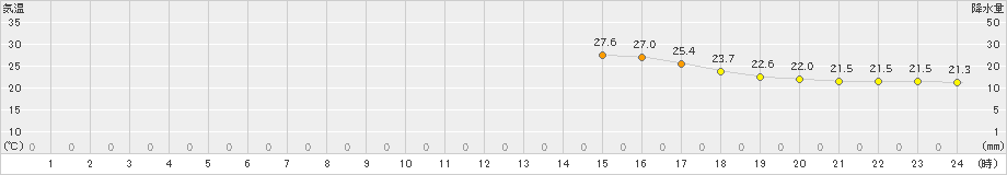 鹿追(>2024年08月02日)のアメダスグラフ