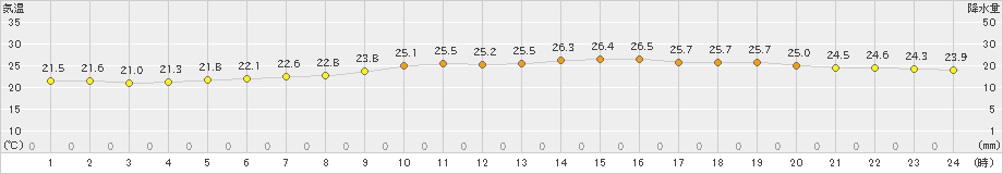 江差(>2024年08月02日)のアメダスグラフ