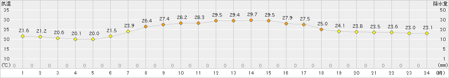 久慈(>2024年08月02日)のアメダスグラフ