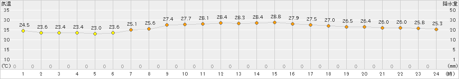 名取(>2024年08月02日)のアメダスグラフ