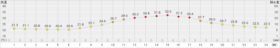 差首鍋(>2024年08月02日)のアメダスグラフ