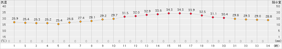 さいたま(>2024年08月02日)のアメダスグラフ