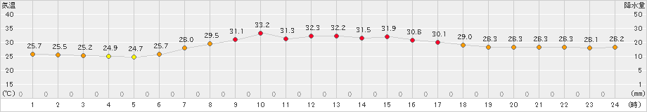 南伊勢(>2024年08月02日)のアメダスグラフ