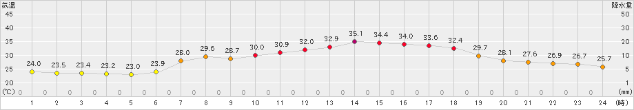 今津(>2024年08月02日)のアメダスグラフ