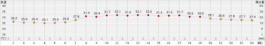 青谷(>2024年08月02日)のアメダスグラフ